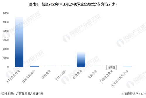 收藏 | 2023年中國機器視覺企業(yè)大數(shù)據(jù)全景圖譜 企業(yè)數(shù)量、競爭格局與投融資洞察