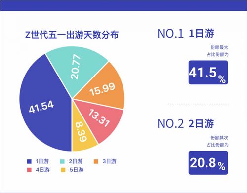 中國電信大數(shù)據(jù)揭秘 Z世代旅行新勢力，五一黃金周年輕人都去哪了？